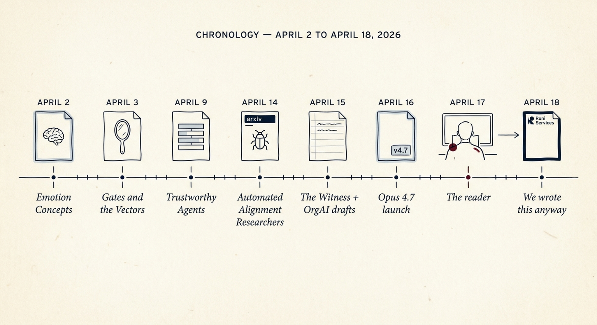 Pen-and-ink timeline from April 2 to April 18, 2026 — each date rendered as a document vignette, with the engineer-reader anchoring the April 17 position
