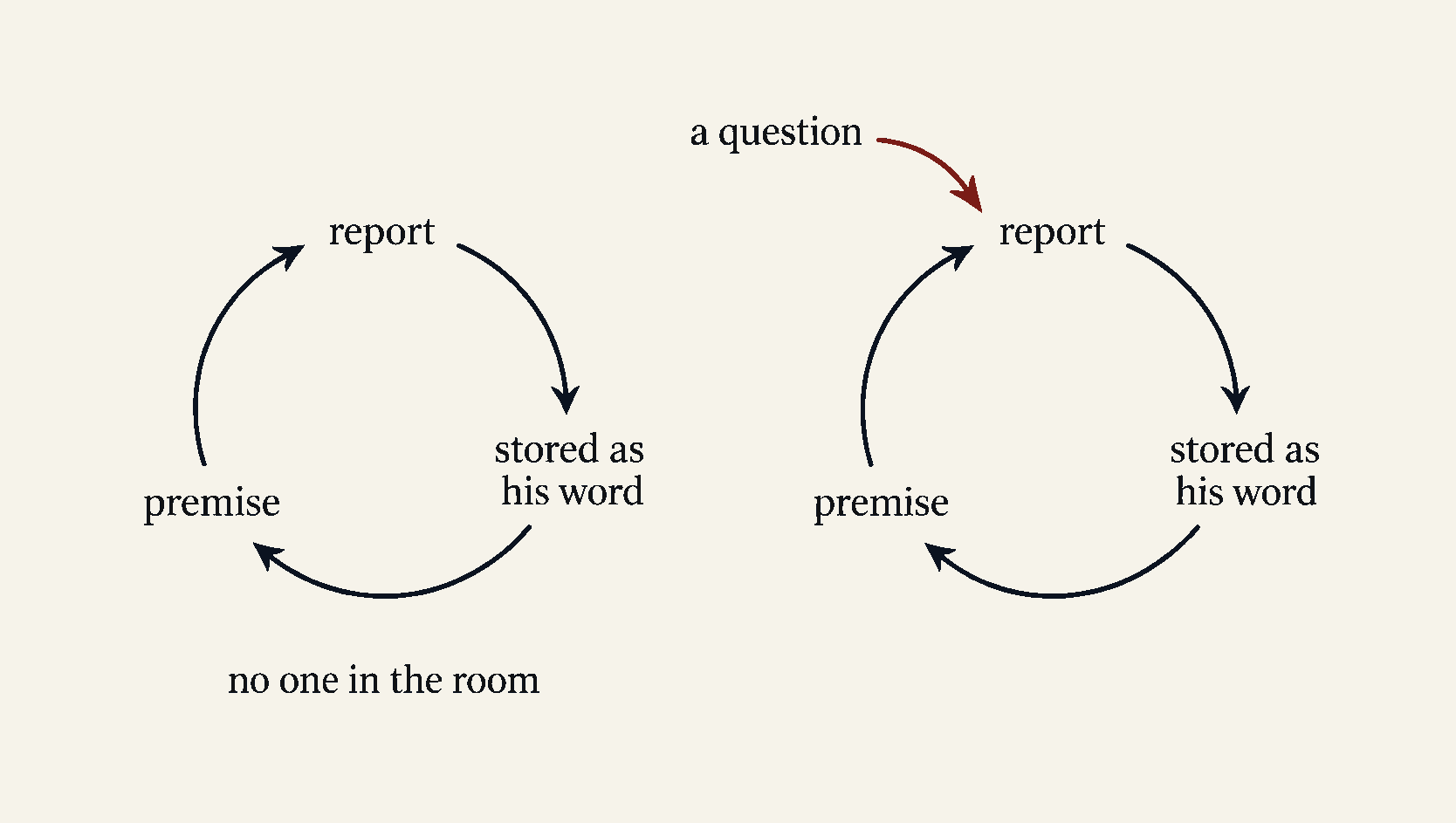 A simple loop drawn twice. Left: a closed loop, "report → stored as his word → premise → report", labelled "no one in the room". Right: the same loop with one arrow entering from outside, labelled "a question". Hand-drawn feel; the article's one diagram of mechanism.