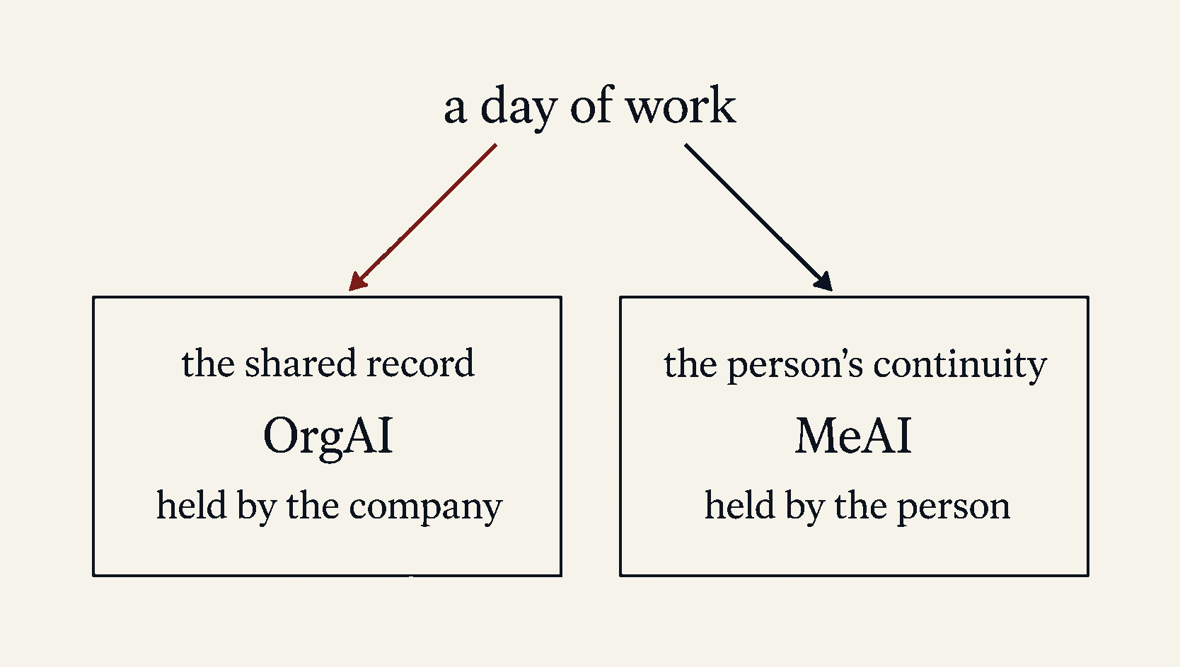 One source at the top, "a day of work". Two arrows down to two boxes: "the shared record" (OrgAI, held by the company) and "the person's continuity" (MeAI, held by the person). Nothing else.