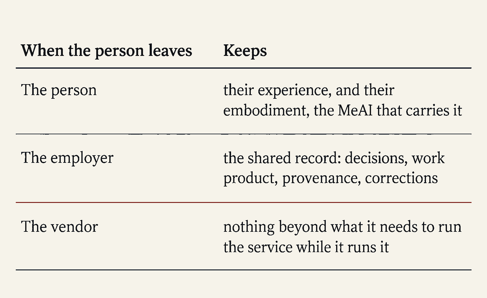 The table, as the article's one typographic set-piece: three rows, serif, a thin rule between them, the vendor row set slightly apart. No icons.