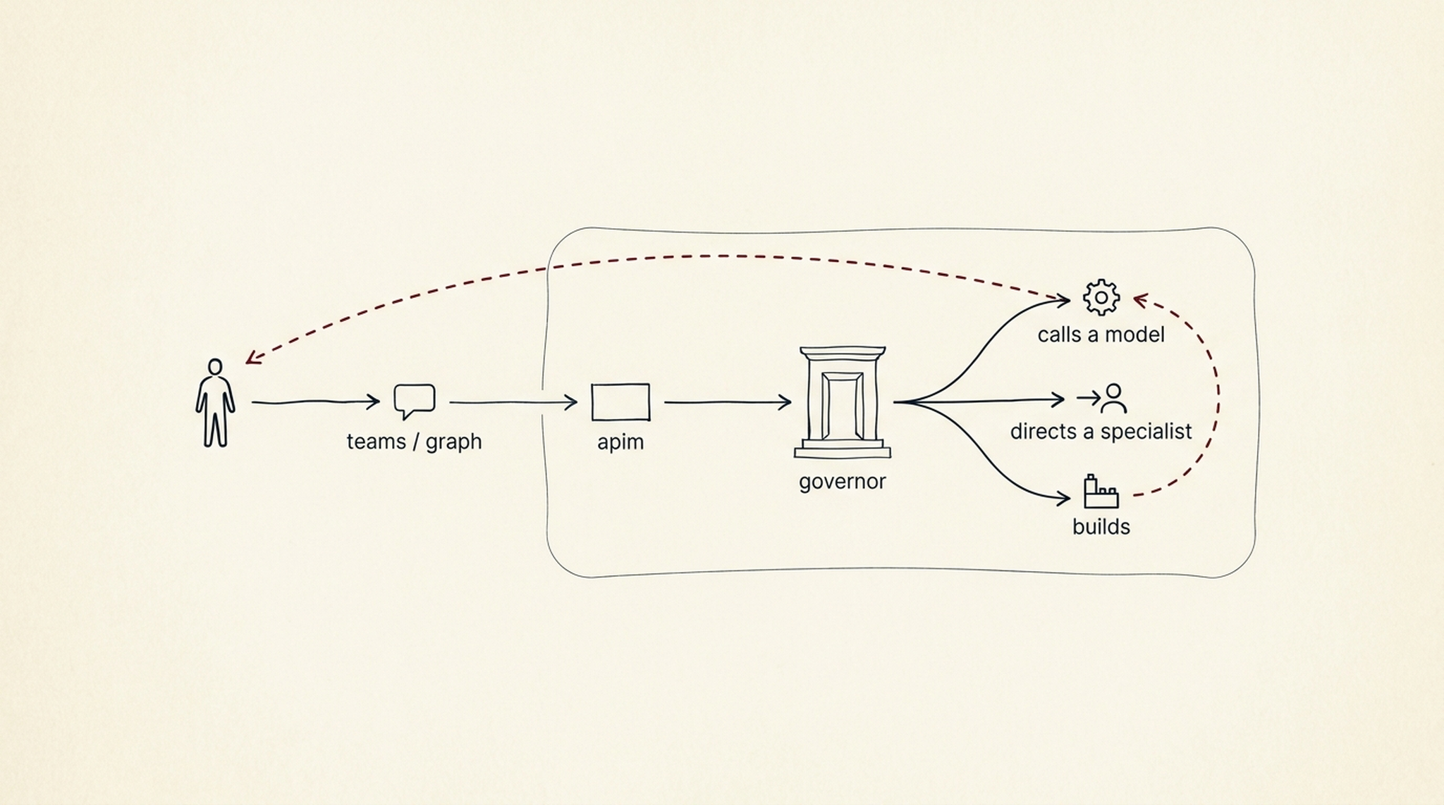 Request-sequence diagram. A human outside the tenant sends a request via Teams or Microsoft Graph through APIM into the Governor inside the tenant boundary. The Governor branches into three concurrent actions — calls a model, directs a specialist agent, and builds via developer tooling. A single dashed return path in Runestone Red carries the consolidated response back to the user.