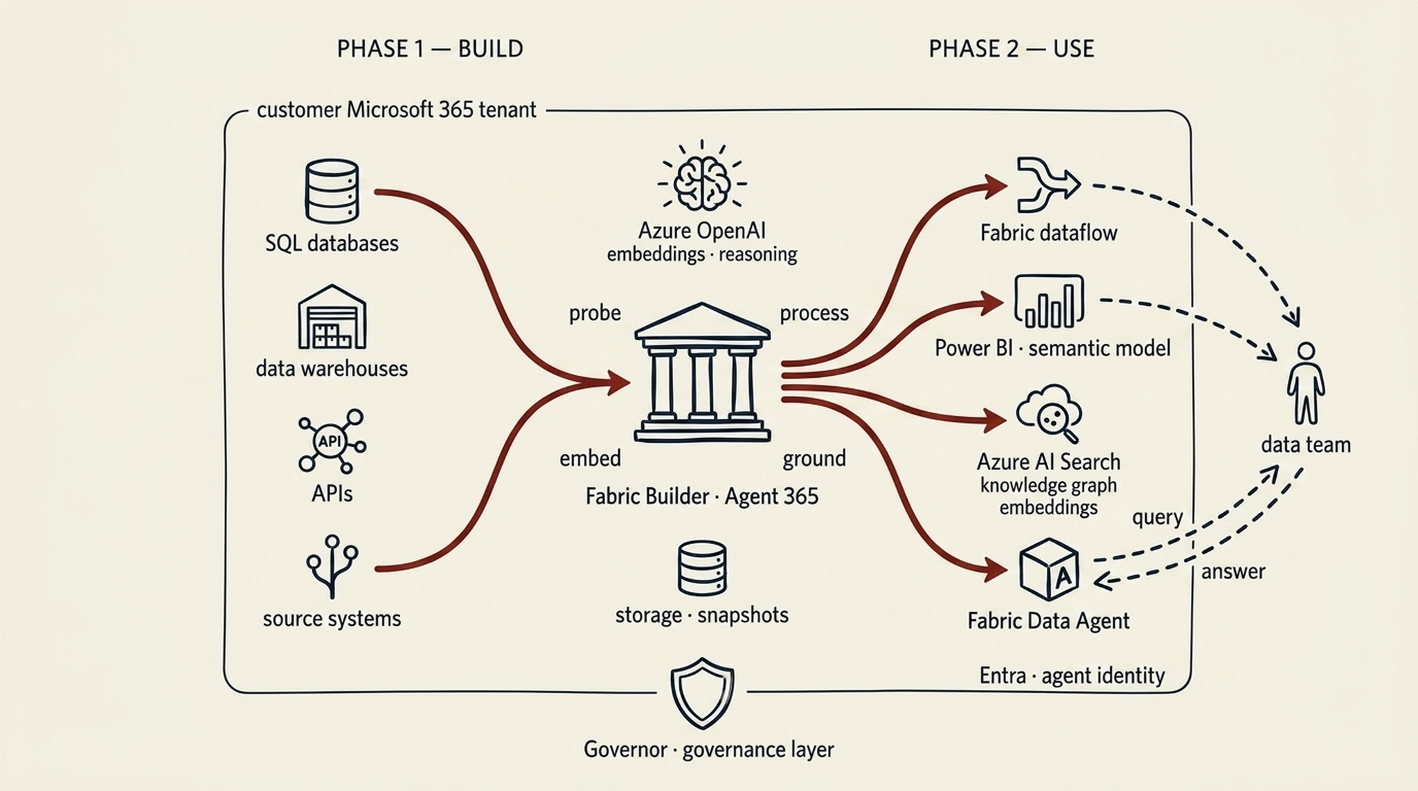 Build factory. During onboarding, Fabric Builder probes existing infrastructure — SQL, APIs, warehouses, SaaS — generates embeddings, and produces four artifacts inside the customer tenant: a Fabric dataflow, a Power BI semantic model, an Azure AI Search knowledge graph, and a Fabric Data Agent.