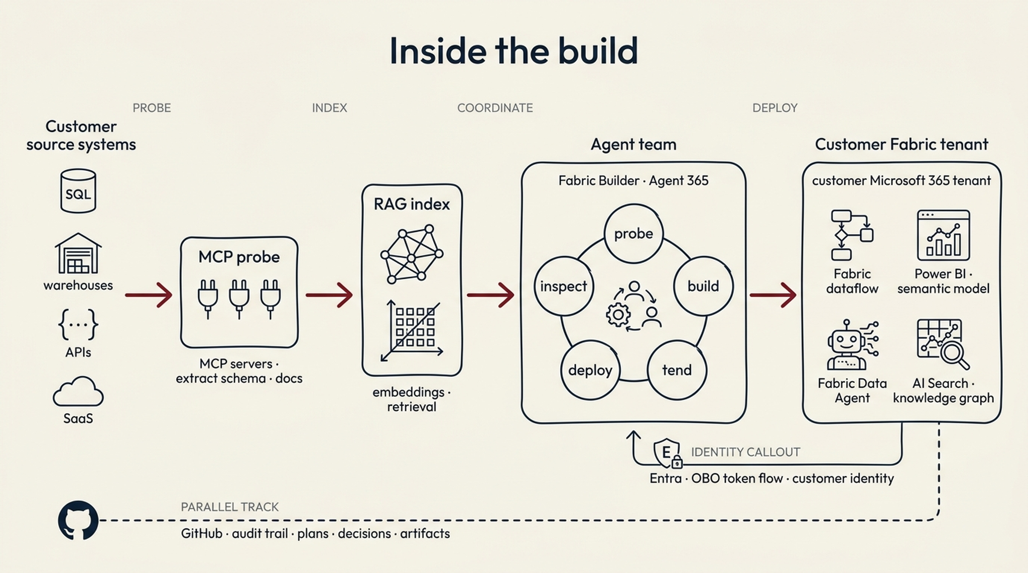 Inside the build. A team of agents (lead, workers, verifier) coordinates via MCP tools. A RAG pipeline (data dictionary, knowledge graph, embeddings, retrieval) grounds the team in the customer's data estate. Every outbound call carries the engineer's Entra identity via On-Behalf-Of tokens. All actions are traced to GitHub issues.