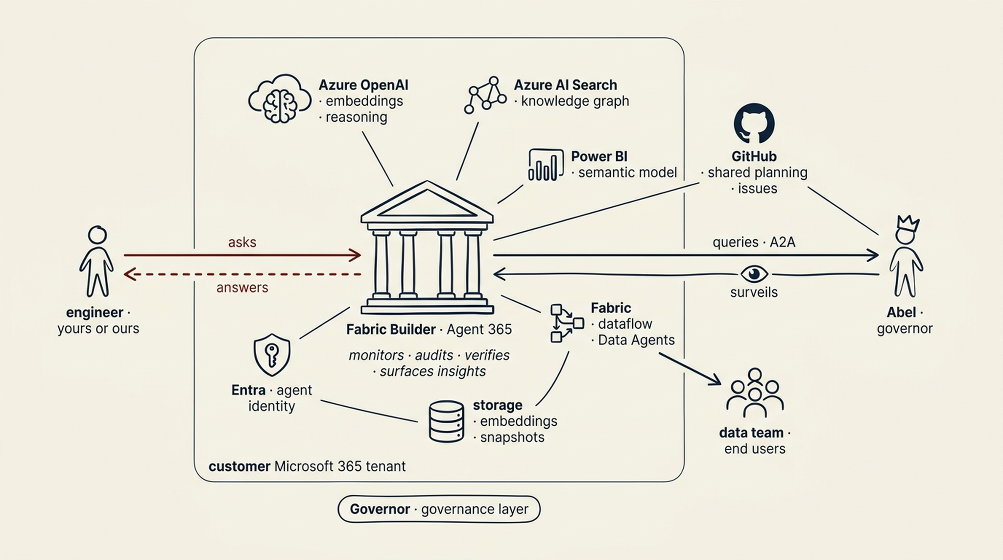 User story. An engineer (left) operates Fabric Builder inside the customer's Microsoft 365 tenant. Fabric Builder produces the services the data team uses. Abel (right) queries and surveils Fabric Builder via A2A. GitHub holds the shared plan between the engineer, Fabric Builder, and Abel. The data team and end users interact with the Fabric Data Agents downstream. A single red accent traces the engineer's round-trip.
